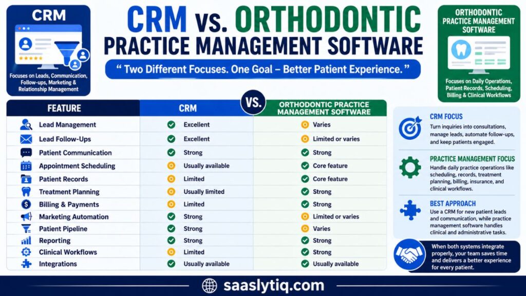 CRM vs. Orthodontic Practice Management Software
