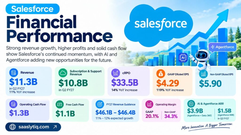 Salesforce Financial Performance
